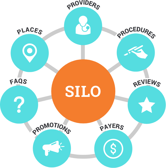 Chart of what structured data SILO uses