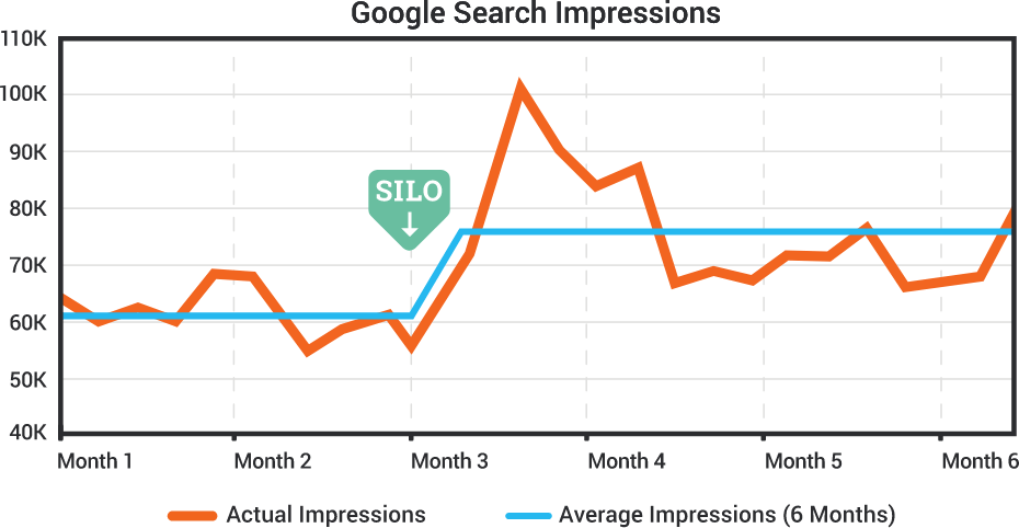 Growth from using SILO on a website