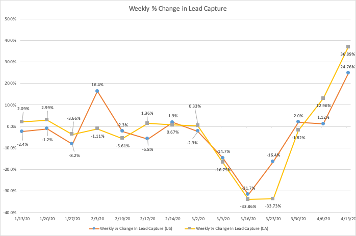 Week by week lead volume changes in US and Canada during COVID-19 period