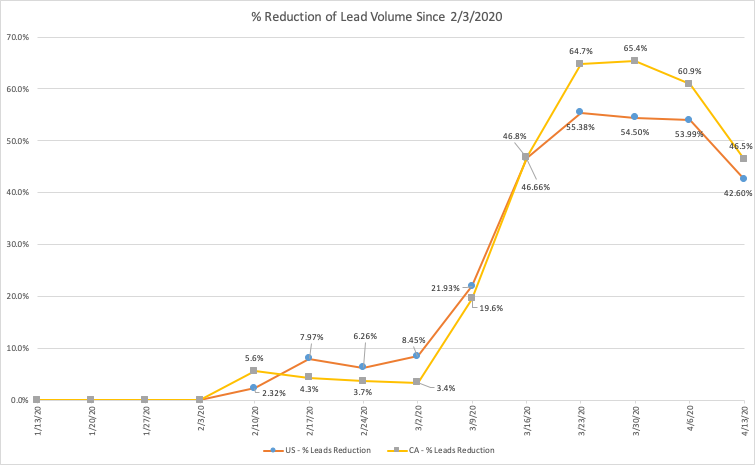 Aggregate lead reduction rates for US and Canadian clients during COVID-19 period.