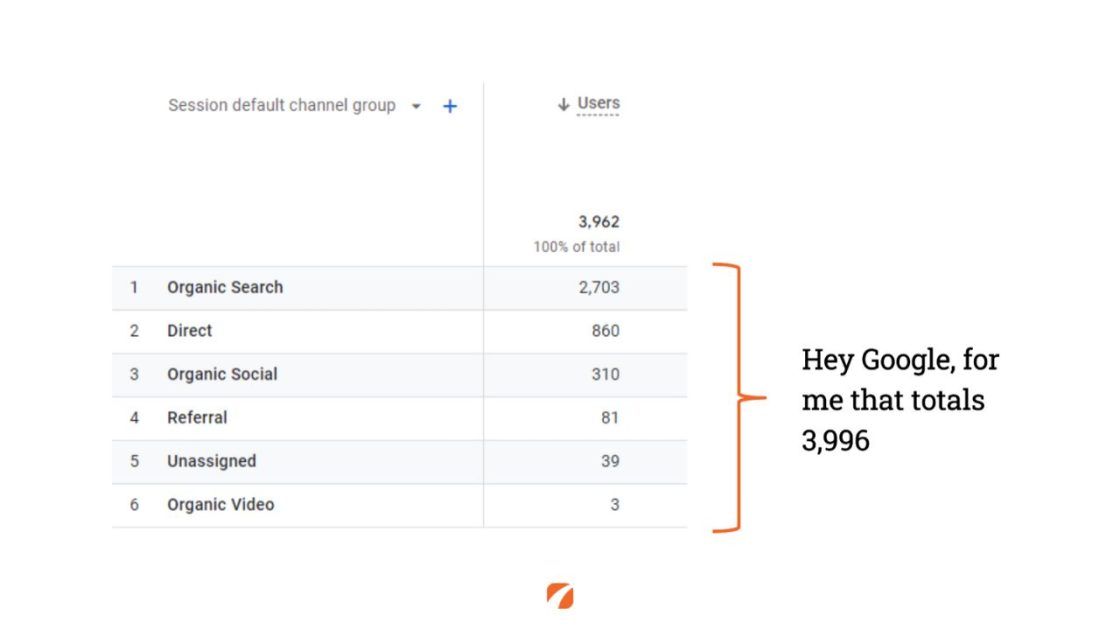 Example of Google Analytics Channel Summary with side comment. Etna logo.