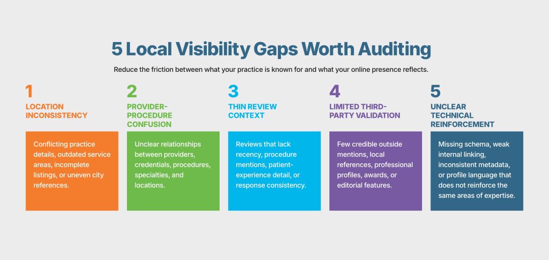 Infographic showing 5 local visibility gaps aesthetic practices should audit to strengthen local authority.