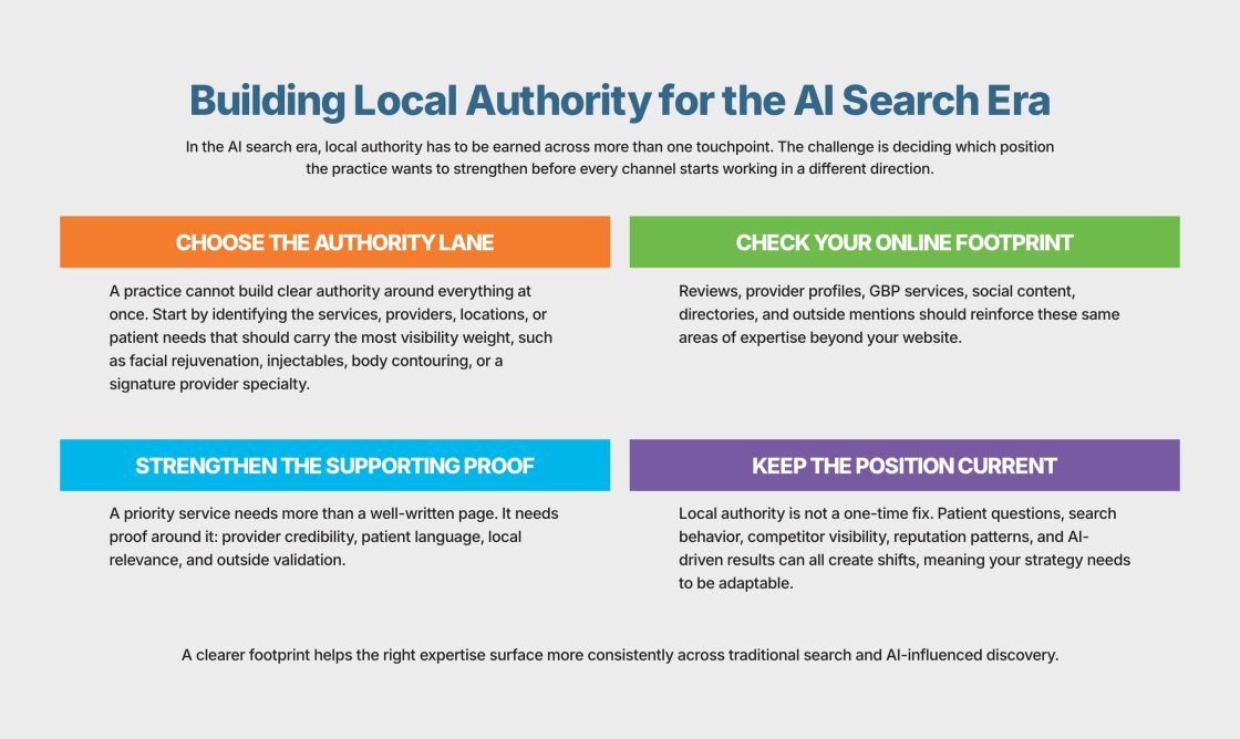 Infographic outlining 4 ways aesthetic practices can build local authority for the AI search era.