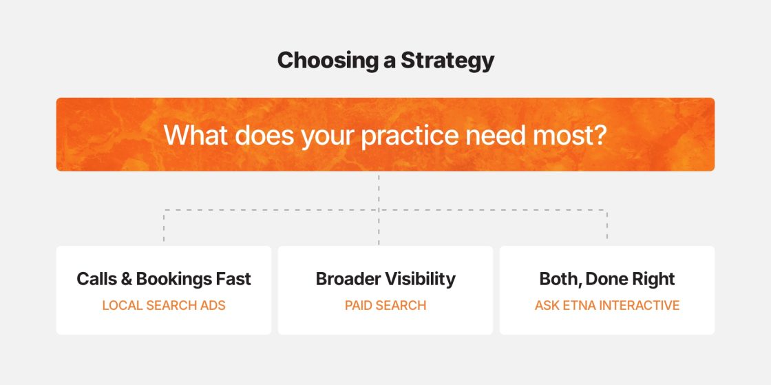 Flowchart titled “Choosing a Strategy” asking what a practice needs most. It recommends Local Search Ads for fast calls and bookings, Paid Search for broader visibility, or Etna Interactive for a combined strategy.