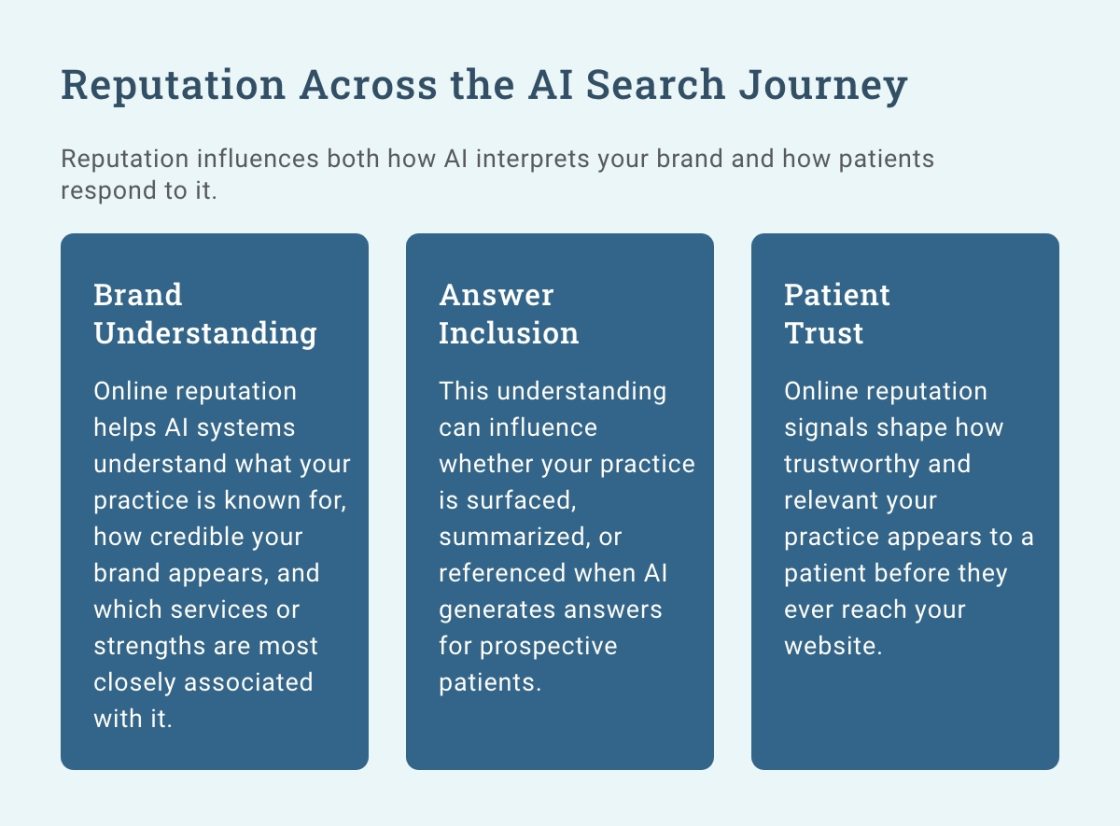 Infographic titled “Reputation Across the AI Search Journey” showing three areas influenced by online reputation: brand understanding, answer inclusion, and patient trust.