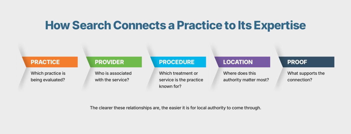 Graphic showing how AI search connects a practice, provider, procedure, location, and supporting proof to evaluate local authority.