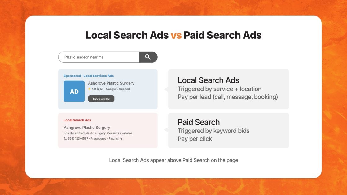 Graphic comparing Local Search Ads and Paid Search Ads for a “plastic surgeon near me” search. Local Search Ads are shown above Paid Search results and use a pay-per-lead model, while Paid Search is triggered by keyword bids and uses pay per click.