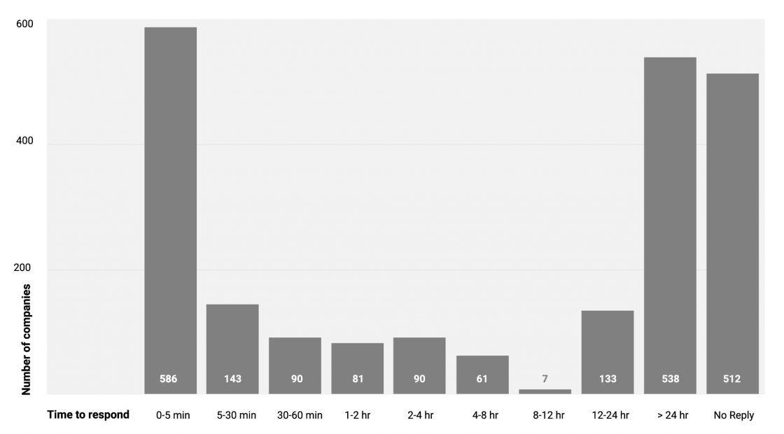 response time for new patient inquiries