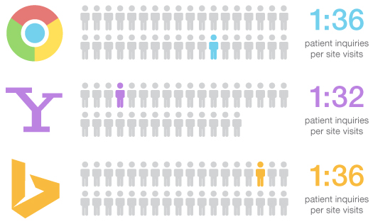Search Engine Conversion Rate Infographic