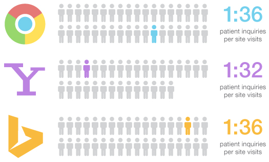 Search Engine Conversion Rate Infographic