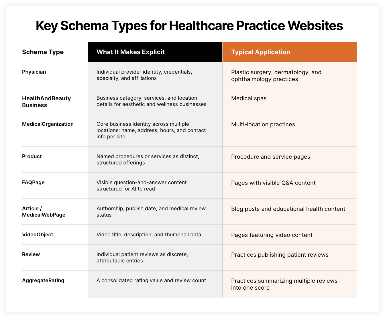 Table titled “Key Schema Types for Healthcare Practice Websites” listing schema types including Physician, HealthAndBeautyBusiness, MedicalOrganization, Product, FAQPage, Article/MedicalWebPage, VideoObject, Review, and AggregateRating, with columns explaining what each schema makes explicit and its typical healthcare application.