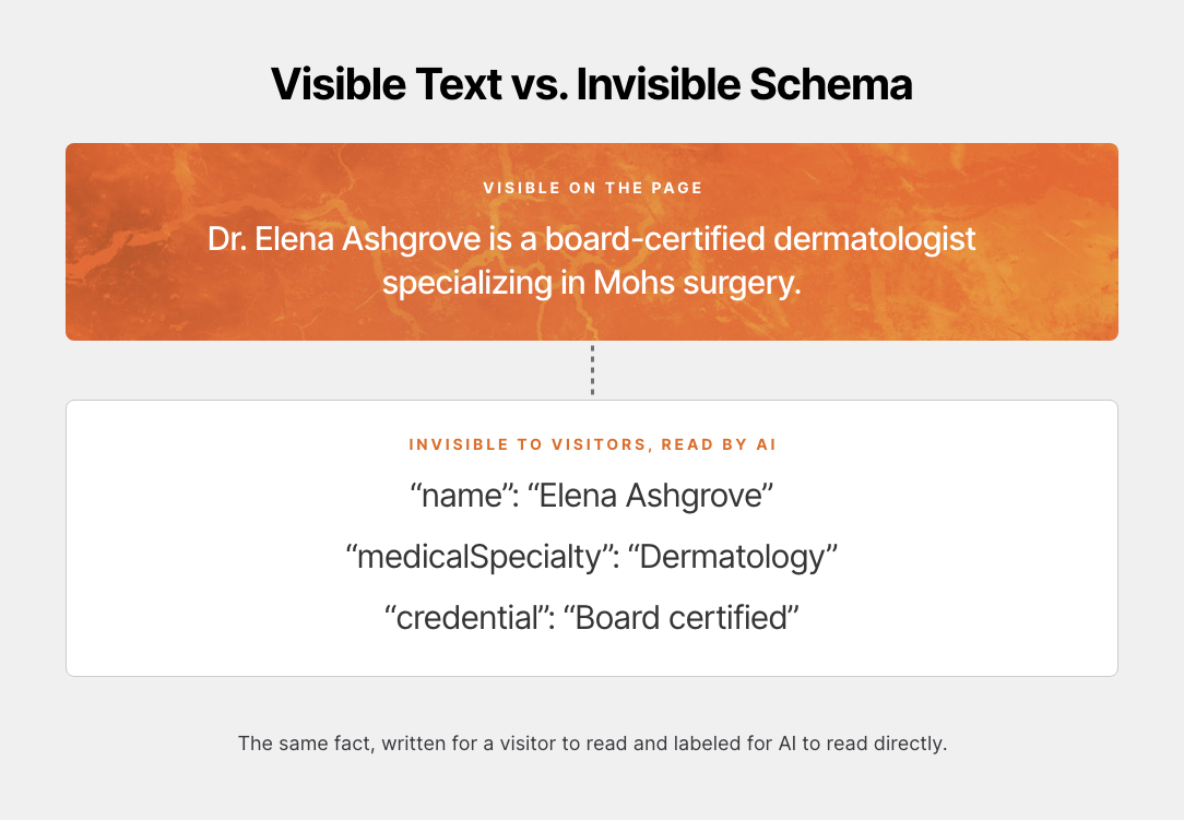 Graphic showing webpage text alongside schema code that labels the same information for AI systems.