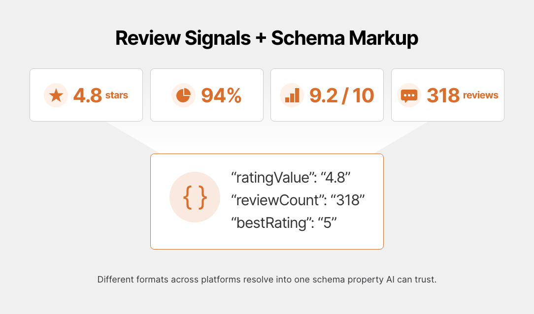 Graphic showing inconsistent online rating formats consolidated into one schema-coded rating for AI systems.