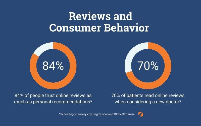 Chart showing reviews and consumer behavior *according to surveys by BrightLocal and GlobalNewswire