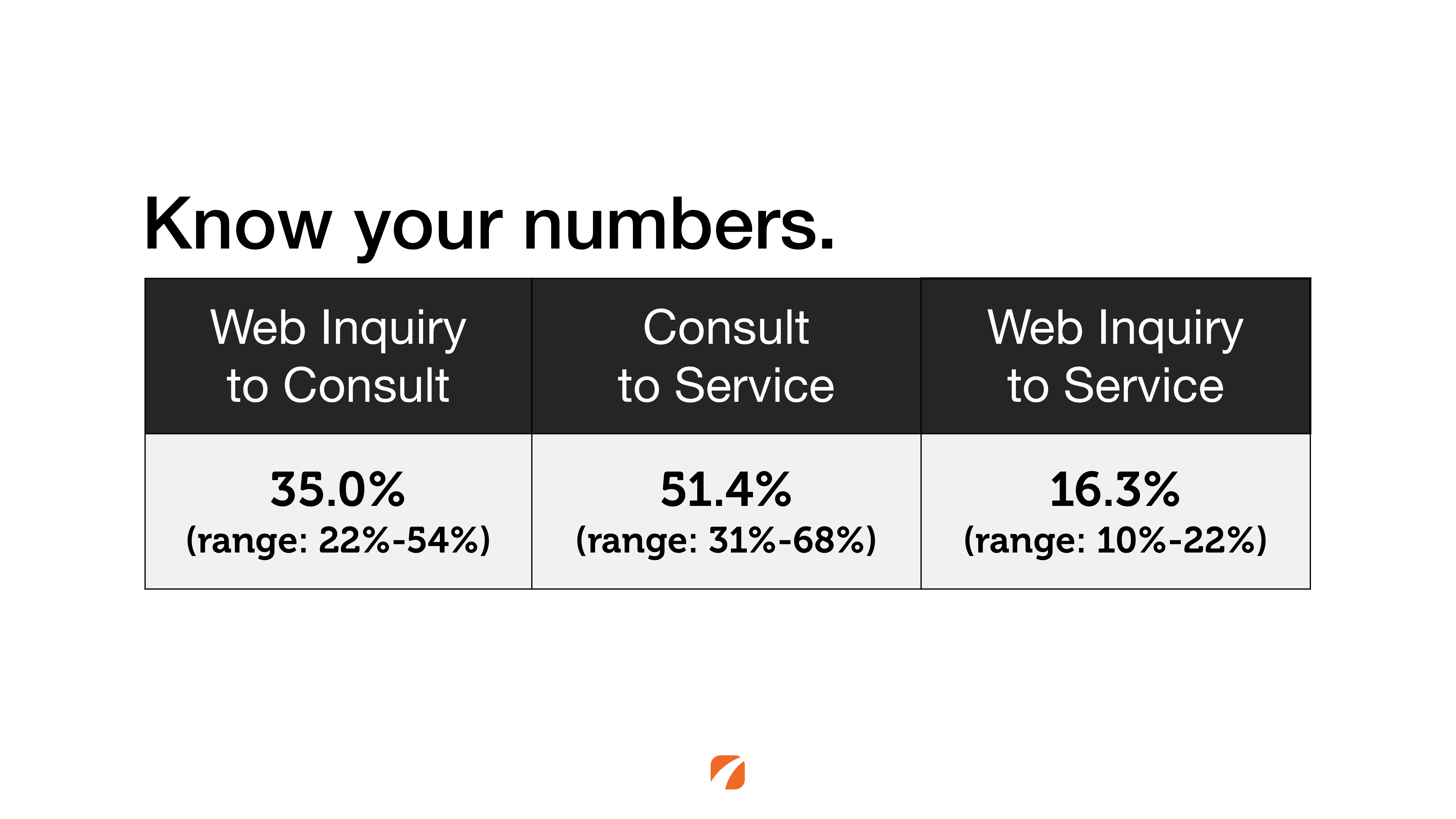 Know your numbers: Web Inquiry to Consult, Consult to Service, Web Inquiry to Service