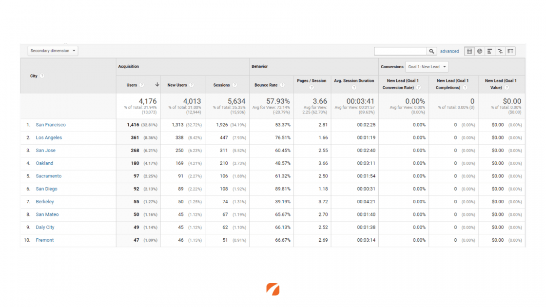 Google Analytics reporting view of website visitor location with orange etna logo at bottom.