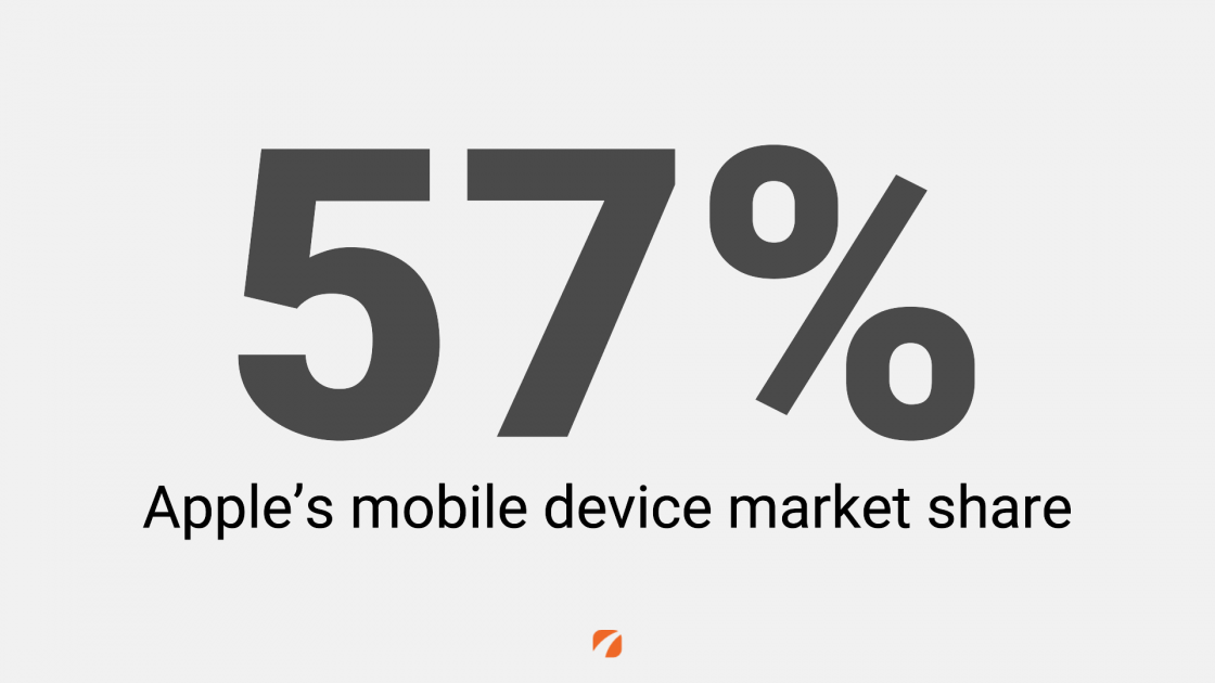 57% Apple's mobile device market share
Orange etna logo