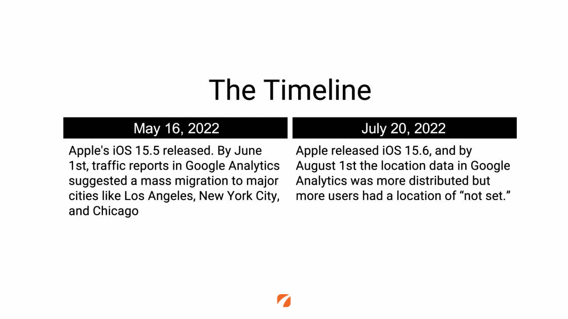 The Timeline
May 16, 2022
Apple's iOS 15.5 released. By June 1st, traffic reports in Google Analytics suggested a mass migration to major cities like Los Angeles, New York City, and Chicago
July 20, 2022
Apple released iOS 15.6, and by August 1st the location data in Google Analytics was more distributed but more users had a location of "not set."
Orange etna logo