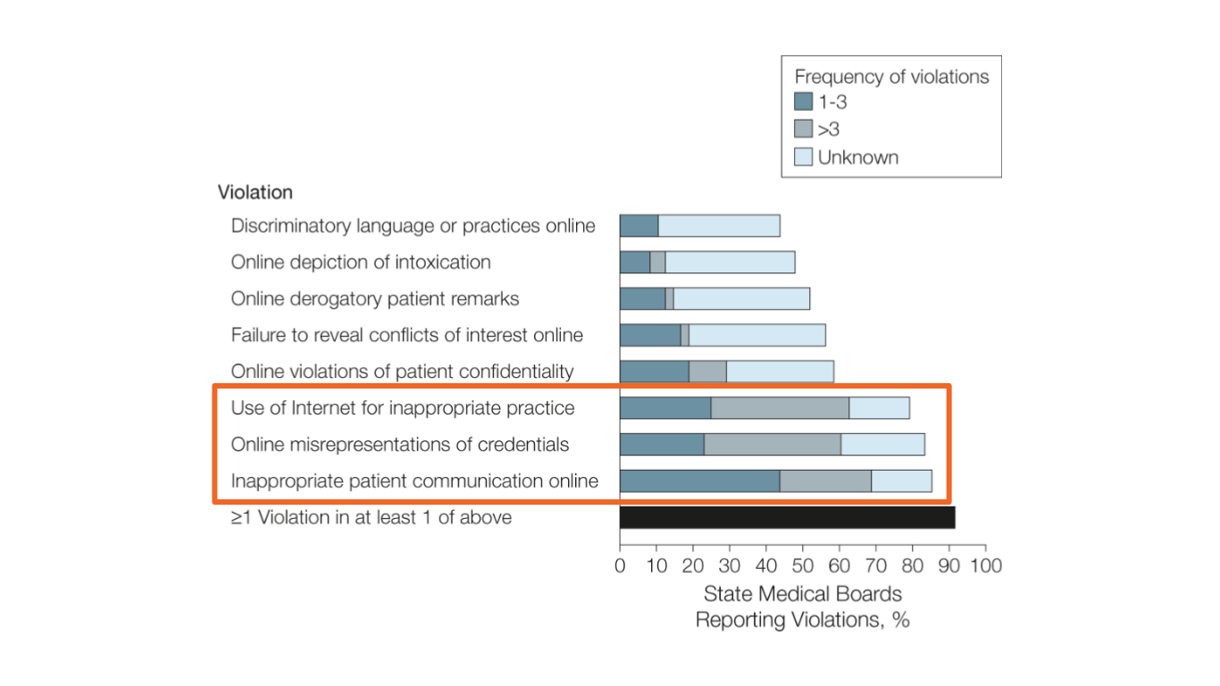 A 2012 study with a focus on the 3 most common violations of medical professionals communicating on the web.