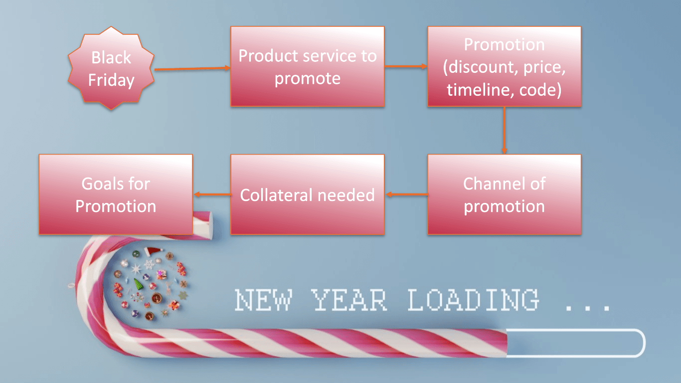 Example timeline for a holiday promotion plan for Black Friday