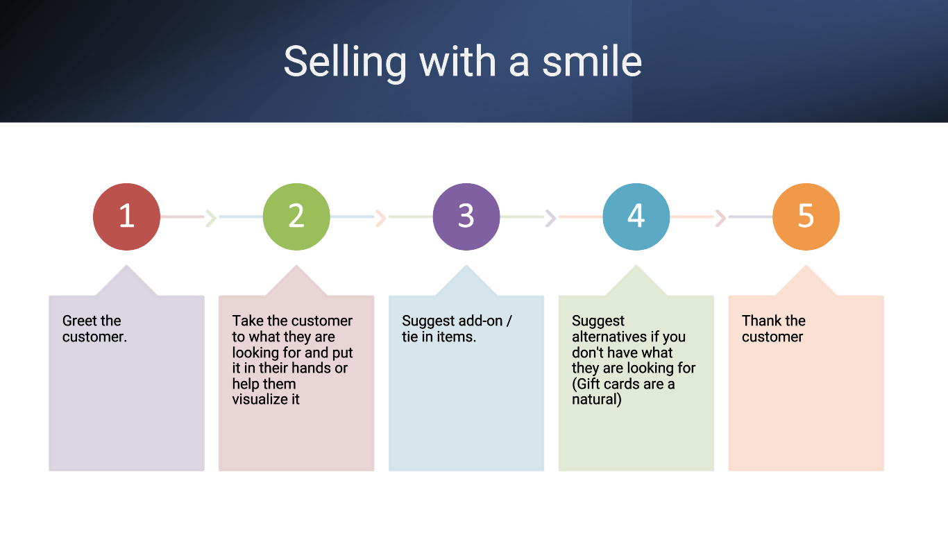 Five basic steps of selling