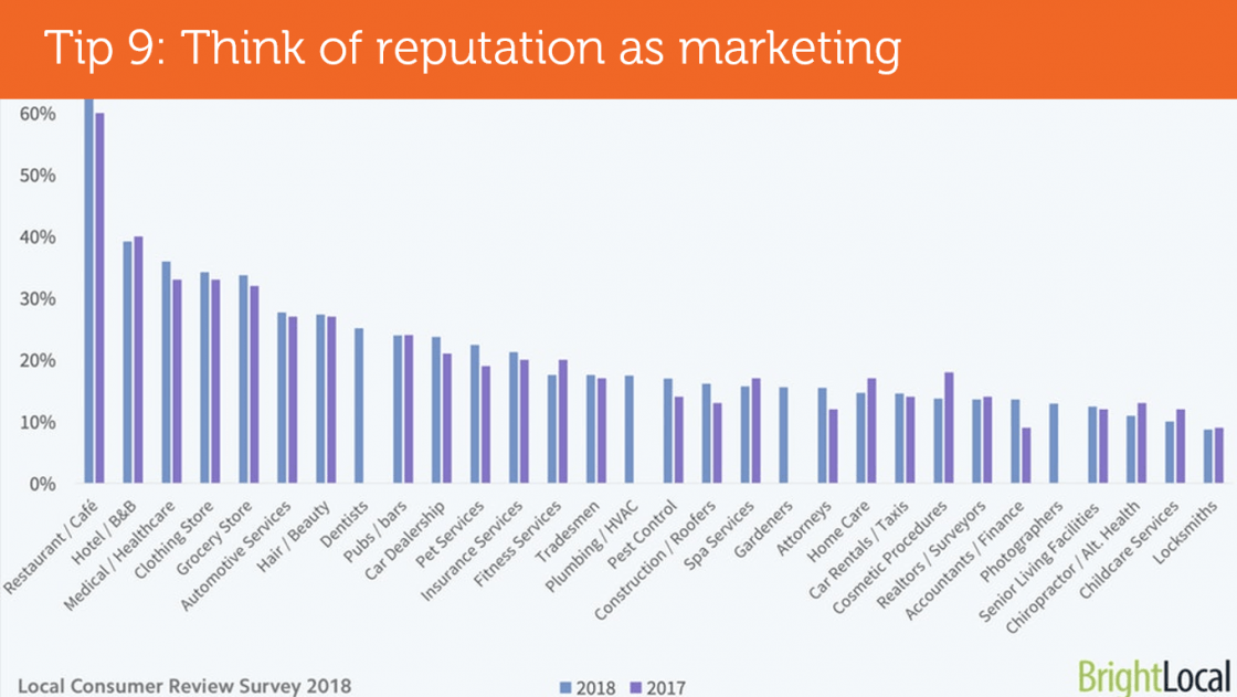 (Tip 9: Think of reputation as marketing) BrightLocal chart showing  the popularity of reviews by industry