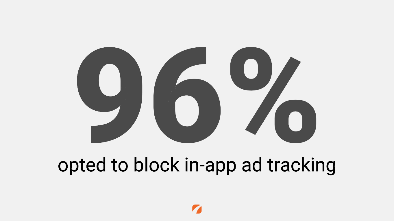 96% of Apple users opted to block in-app ad tracking​