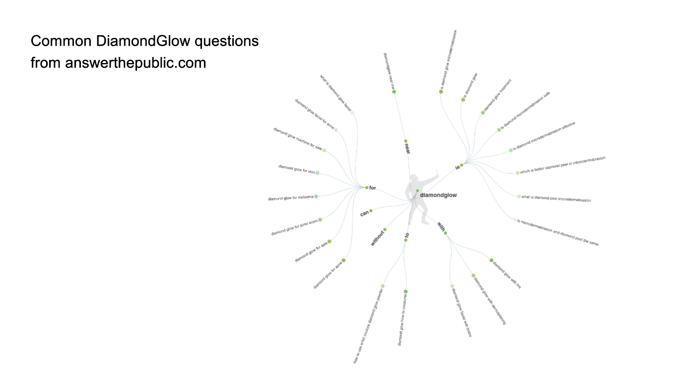 Common DiamondGlow questions from answerthepublic.com