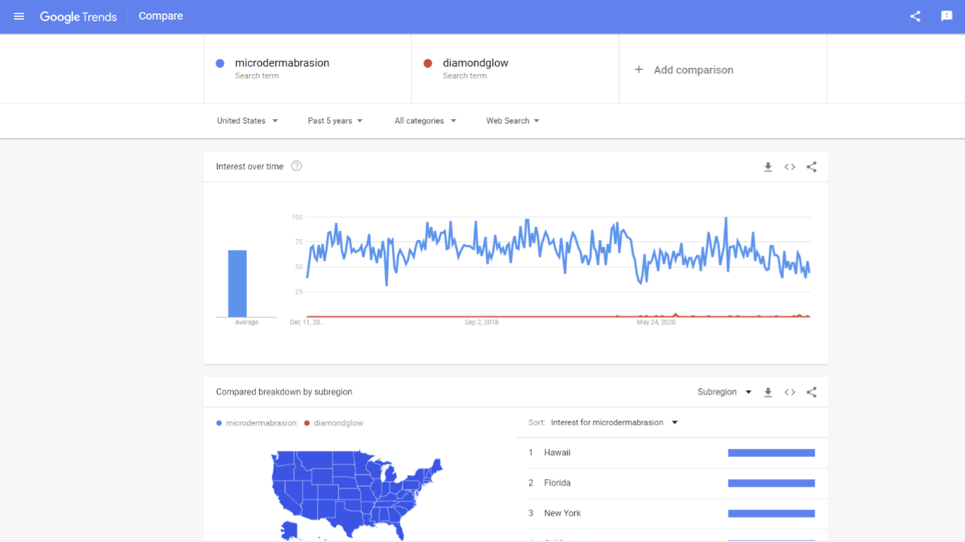 Example of a Google Trends search comparing microdermabrasion vs. DiamondGlow