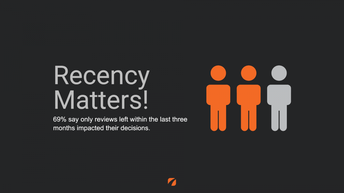 Recency Matters! 69% say only reviews left within the last three months impacted their decisions.