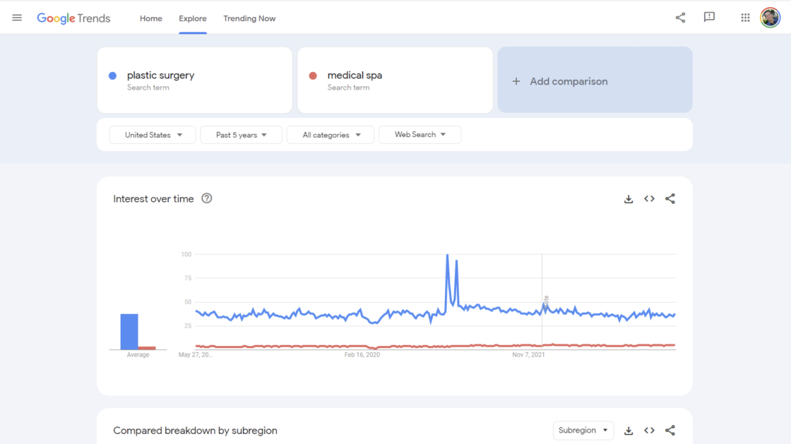 Google Trends chart display of 'plastic surgery' and 'medical spa' search activity.