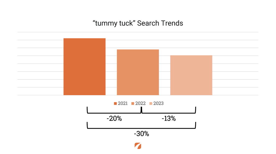 Chart graph with three orange bars labeled for the years 2021-2023, titled "tummy tuck" Search Trends. The differences between years are highlighted in percentages below the bars.