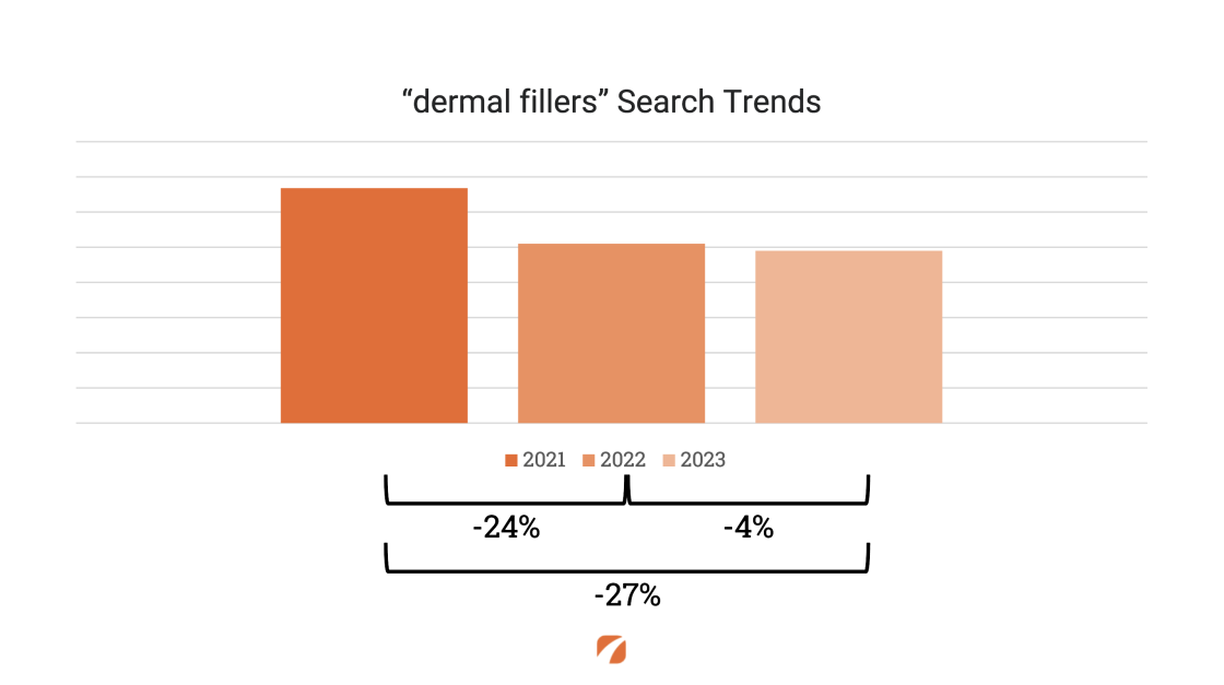 Chart graph with three orange bars labeled for the years 2021-2023, titled "dermal fillers" Search Trends. The differences between years are highlighted in percentages below the bars.