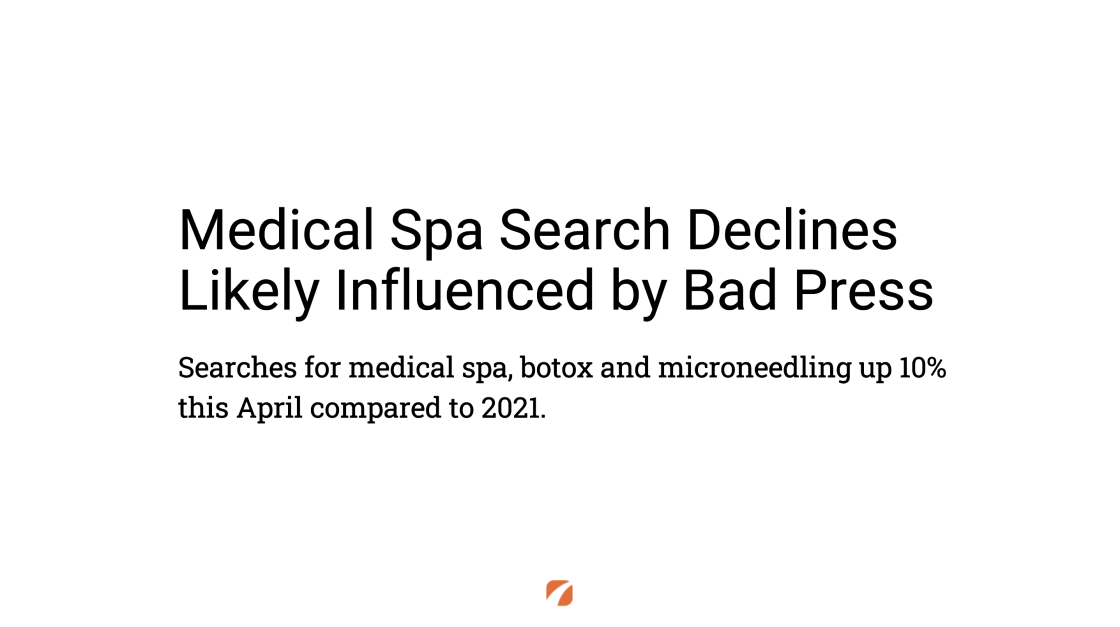Medical Spa Search Declines Likely Influenced by Bad Press
Searches for medical spa, botox and microneedling up 10% this April compared to 2021.