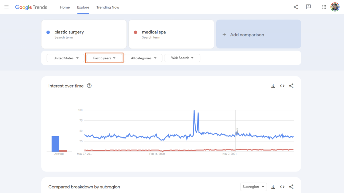 Google Trends chart display of 'plastic surgery' and 'medical spa' search activity, "Past 5 Years" drop-down menu selected in orange. 