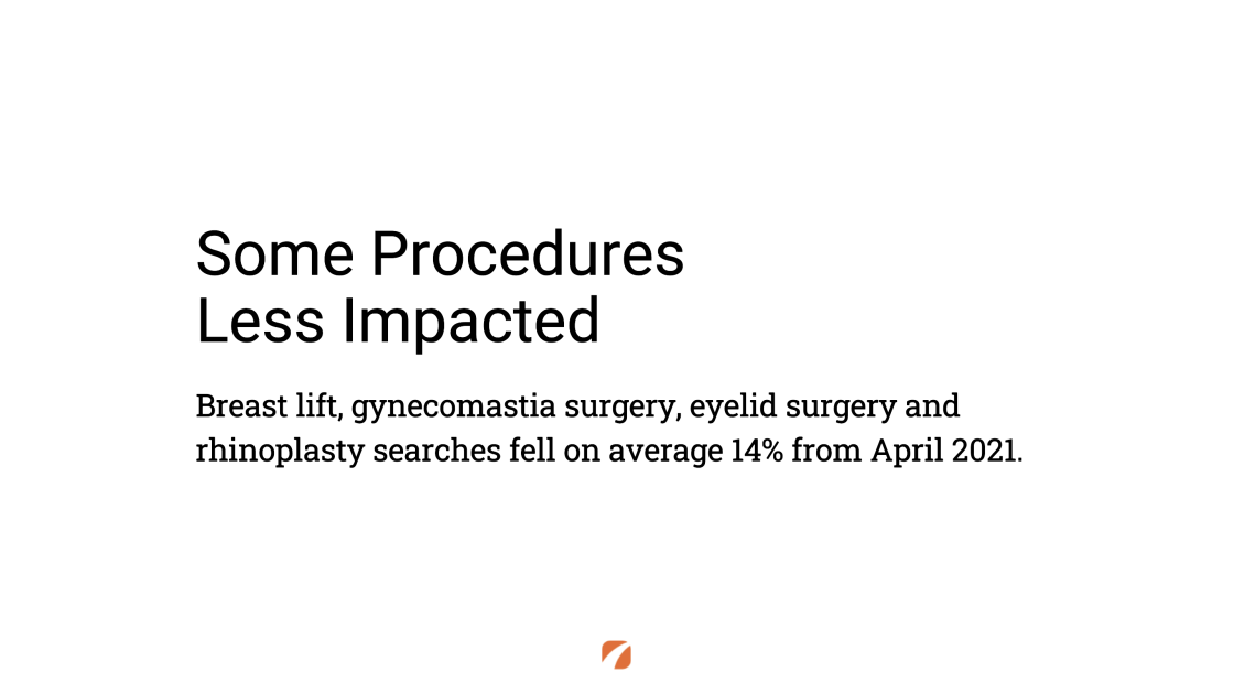 Some Procedures Less Impacted
Breast lift, gynecomastia surgery, eyelid surgery and rhinoplasty searches fell on average 14% from April 2021.