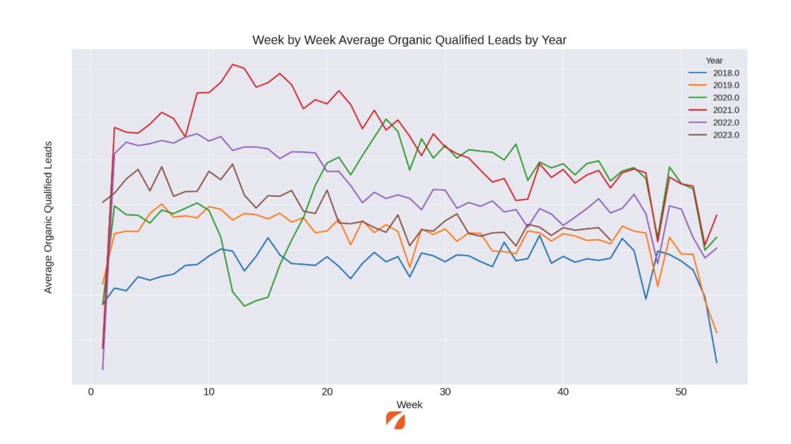 Graph of week by week average organic qualified leads by year. Years 2018 - 2023 included.