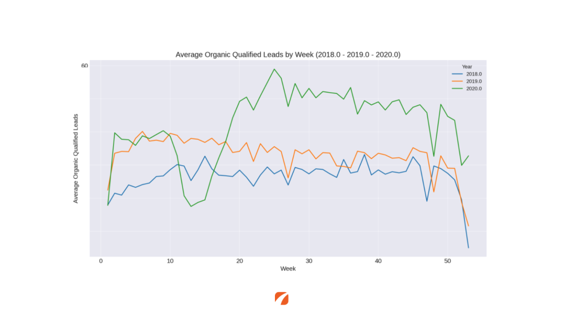 Graph of average organic qualified leads by week for years 2018, 2019, and 2020.