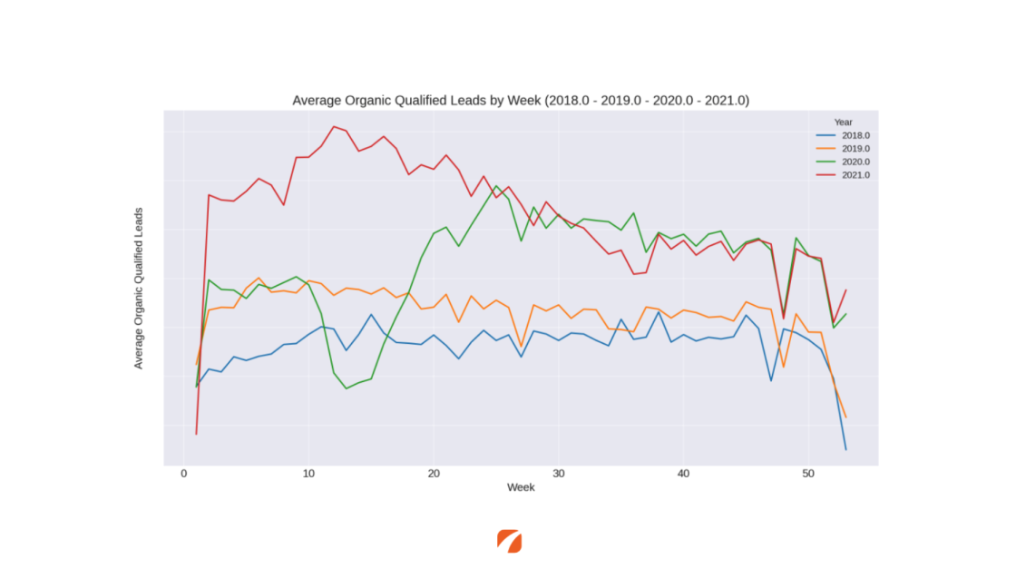 Graph of average organic qualified leads by week for years 2018, 2019, 2020 and 2021.