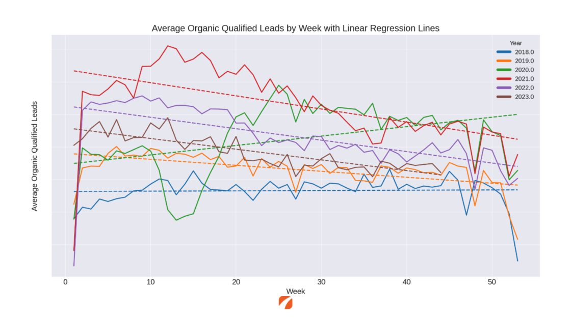 Graph of week by week average organic qualified leads by year with linear regression lines. Years 2018 - 2023 included.