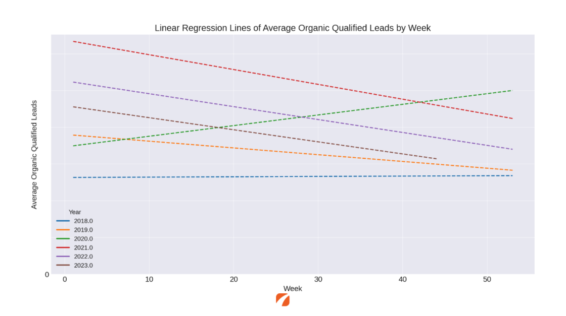 Linear regression lines of average organic qualified leads by week for years 2018 - 2023.