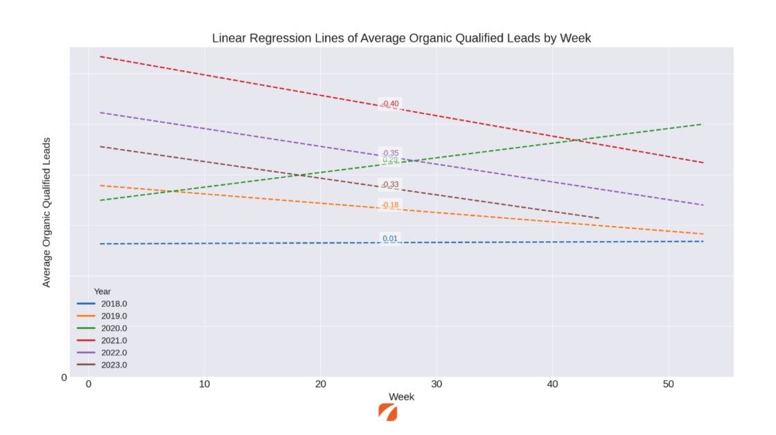 Linear regression lines of average organic qualified leads by week for years 2018 - 2023 with slope values.