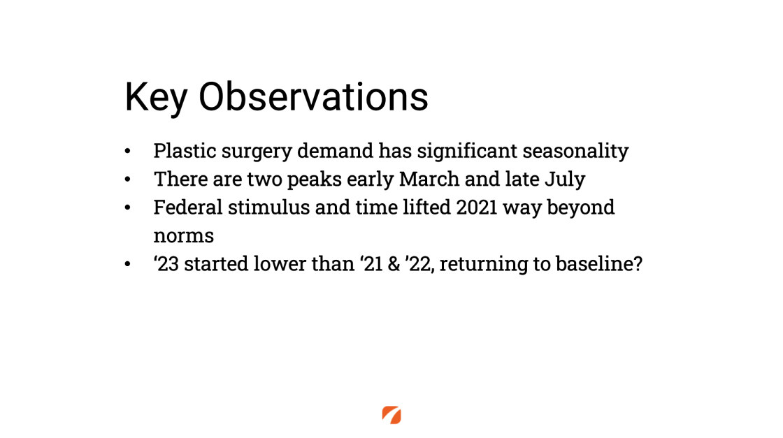 Key Observations
- Plastic surgery demand has significant seasonality
- There are two peaks early March and late July
- Federal stimulus and time lifted 2021 way beyond norms
- '23 started lower than '21 & '22, returning to baseline?