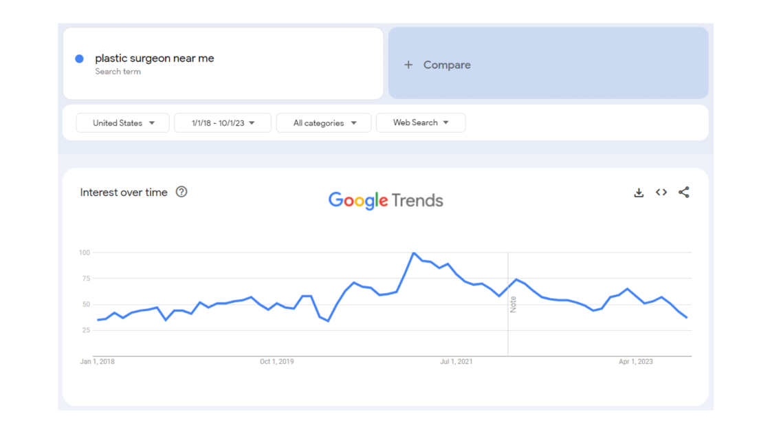 Google Trends graph of search query "plastic surgeon near me" from 2018 through 2023.