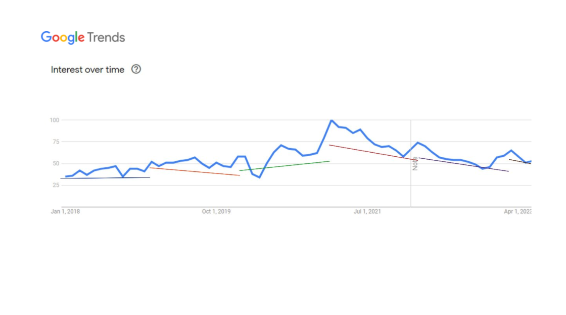 Google Trends graph with regressional analysis lines overlaid over the same time periods of 2018 - 2023.