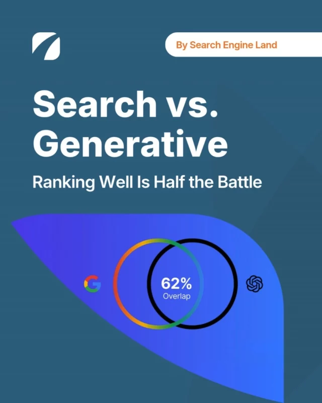📊 Did you know? Ranking on Google ≠ visibility in ChatGPT. A new study (via Search Engine Land) found only 62% overlap between top Google results and ChatGPT answers.

The takeaway: SEO alone won’t win the AI conversation—you need a GEO strategy too.

Tap the link in bio to read the full article.

#SEO #GEO #SearchTrends #DigitalMarketingTips #HealthcareMarketing #SearchEngineLand #EtnaInteractive #AIinMarketing #MarketingInsights